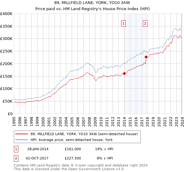 89, MILLFIELD LANE, YORK, YO10 3AW: Price paid vs HM Land Registry's House Price Index