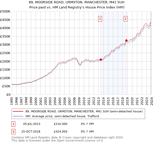 89, MOORSIDE ROAD, URMSTON, MANCHESTER, M41 5UH: Price paid vs HM Land Registry's House Price Index