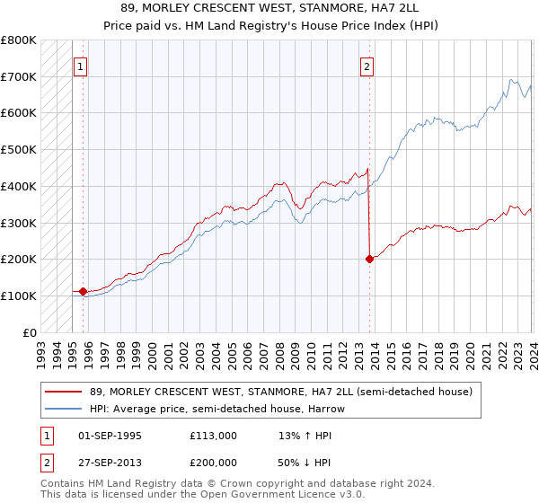 89, MORLEY CRESCENT WEST, STANMORE, HA7 2LL: Price paid vs HM Land Registry's House Price Index
