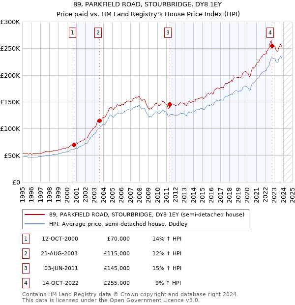 89, PARKFIELD ROAD, STOURBRIDGE, DY8 1EY: Price paid vs HM Land Registry's House Price Index