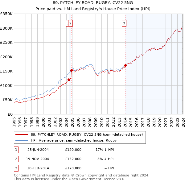 89, PYTCHLEY ROAD, RUGBY, CV22 5NG: Price paid vs HM Land Registry's House Price Index