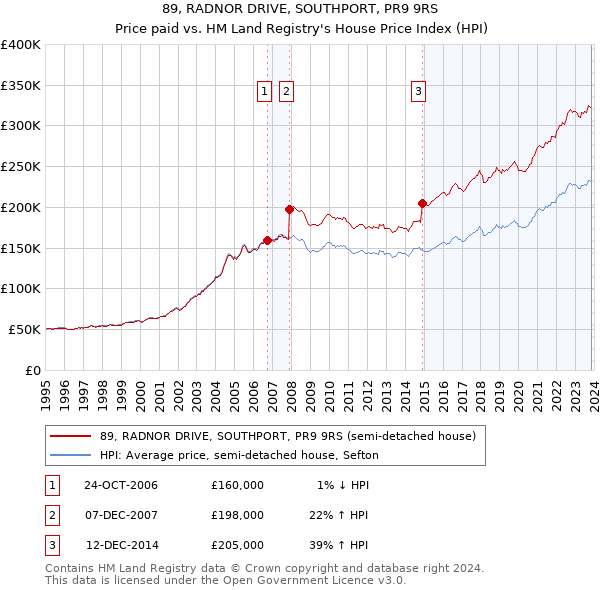 89, RADNOR DRIVE, SOUTHPORT, PR9 9RS: Price paid vs HM Land Registry's House Price Index