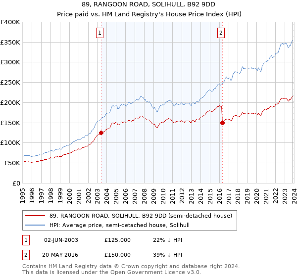 89, RANGOON ROAD, SOLIHULL, B92 9DD: Price paid vs HM Land Registry's House Price Index