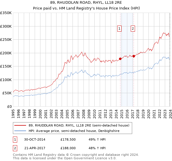 89, RHUDDLAN ROAD, RHYL, LL18 2RE: Price paid vs HM Land Registry's House Price Index