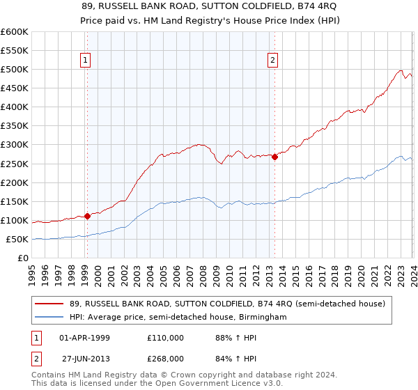 89, RUSSELL BANK ROAD, SUTTON COLDFIELD, B74 4RQ: Price paid vs HM Land Registry's House Price Index