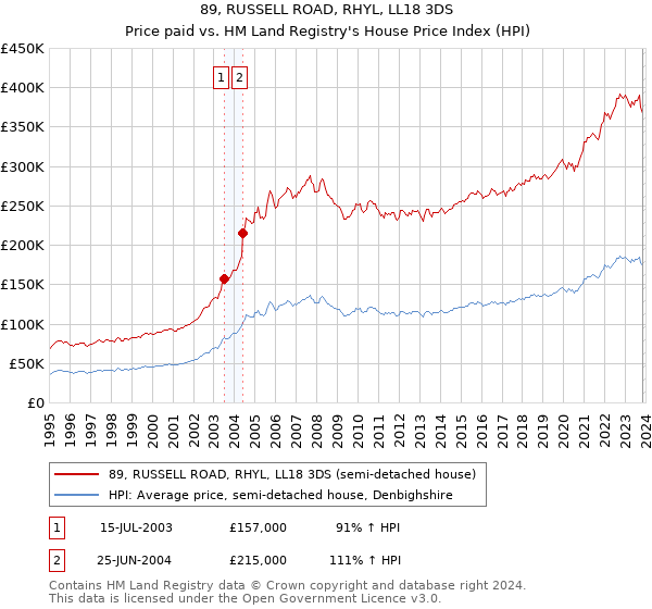 89, RUSSELL ROAD, RHYL, LL18 3DS: Price paid vs HM Land Registry's House Price Index