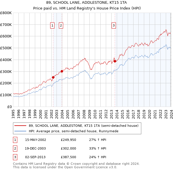 89, SCHOOL LANE, ADDLESTONE, KT15 1TA: Price paid vs HM Land Registry's House Price Index