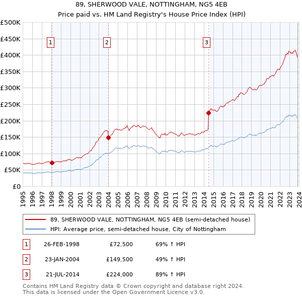 89, SHERWOOD VALE, NOTTINGHAM, NG5 4EB: Price paid vs HM Land Registry's House Price Index