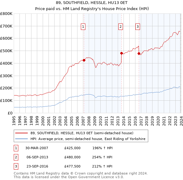 89, SOUTHFIELD, HESSLE, HU13 0ET: Price paid vs HM Land Registry's House Price Index
