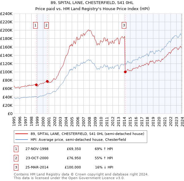 89, SPITAL LANE, CHESTERFIELD, S41 0HL: Price paid vs HM Land Registry's House Price Index