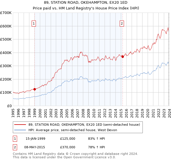 89, STATION ROAD, OKEHAMPTON, EX20 1ED: Price paid vs HM Land Registry's House Price Index