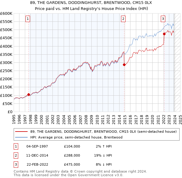 89, THE GARDENS, DODDINGHURST, BRENTWOOD, CM15 0LX: Price paid vs HM Land Registry's House Price Index