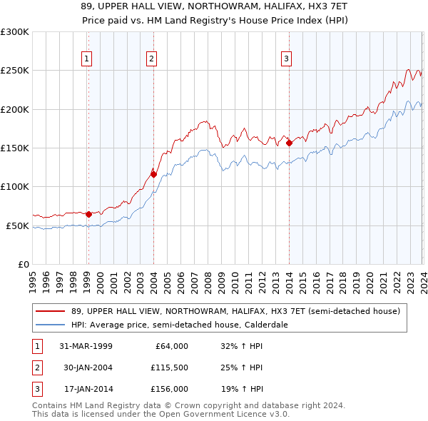 89, UPPER HALL VIEW, NORTHOWRAM, HALIFAX, HX3 7ET: Price paid vs HM Land Registry's House Price Index