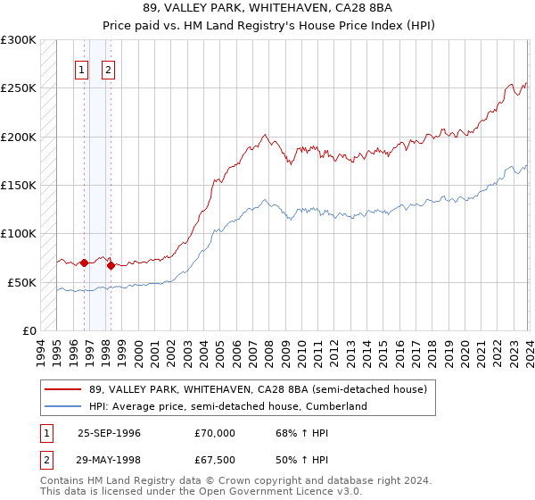 89, VALLEY PARK, WHITEHAVEN, CA28 8BA: Price paid vs HM Land Registry's House Price Index