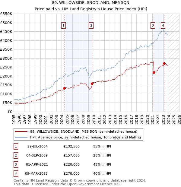 89, WILLOWSIDE, SNODLAND, ME6 5QN: Price paid vs HM Land Registry's House Price Index