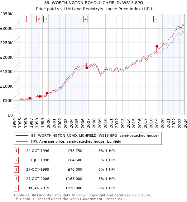 89, WORTHINGTON ROAD, LICHFIELD, WS13 8PG: Price paid vs HM Land Registry's House Price Index