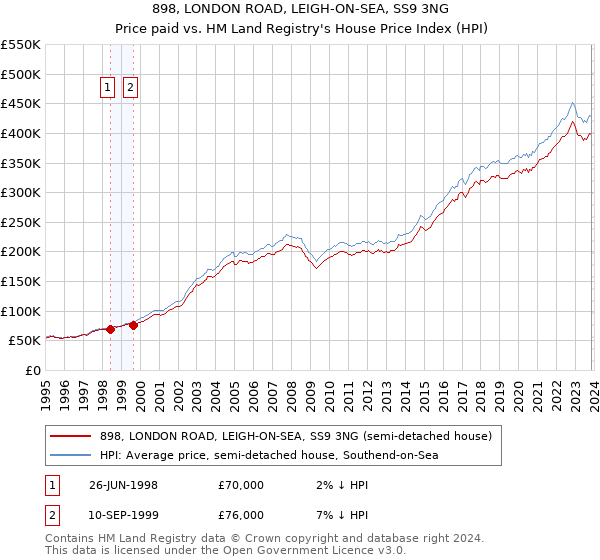 898, LONDON ROAD, LEIGH-ON-SEA, SS9 3NG: Price paid vs HM Land Registry's House Price Index