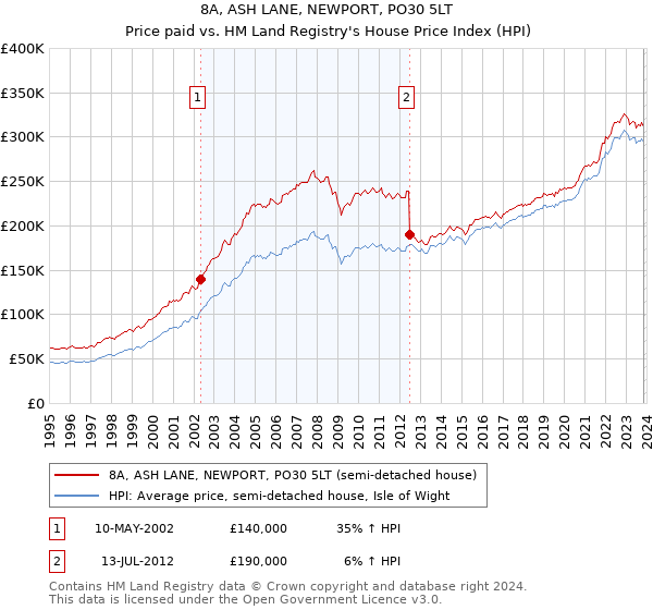 8A, ASH LANE, NEWPORT, PO30 5LT: Price paid vs HM Land Registry's House Price Index