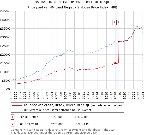 8A, DACOMBE CLOSE, UPTON, POOLE, BH16 5JR: Price paid vs HM Land Registry's House Price Index