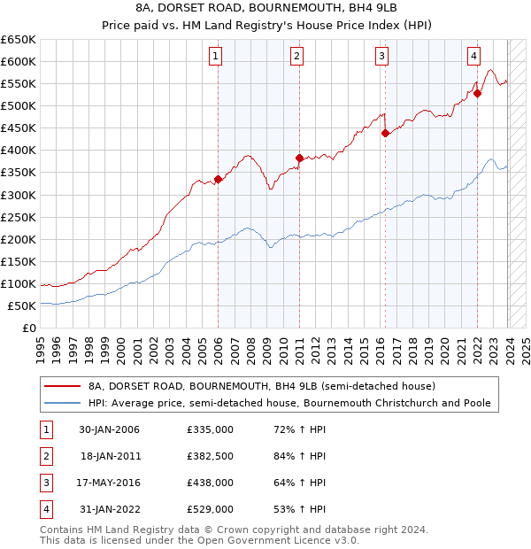 8A, DORSET ROAD, BOURNEMOUTH, BH4 9LB: Price paid vs HM Land Registry's House Price Index