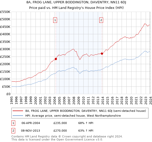 8A, FROG LANE, UPPER BODDINGTON, DAVENTRY, NN11 6DJ: Price paid vs HM Land Registry's House Price Index