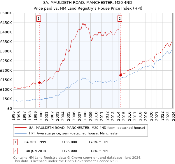 8A, MAULDETH ROAD, MANCHESTER, M20 4ND: Price paid vs HM Land Registry's House Price Index