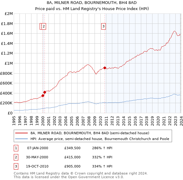 8A, MILNER ROAD, BOURNEMOUTH, BH4 8AD: Price paid vs HM Land Registry's House Price Index