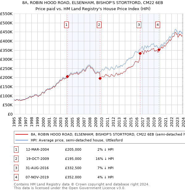 8A, ROBIN HOOD ROAD, ELSENHAM, BISHOP'S STORTFORD, CM22 6EB: Price paid vs HM Land Registry's House Price Index