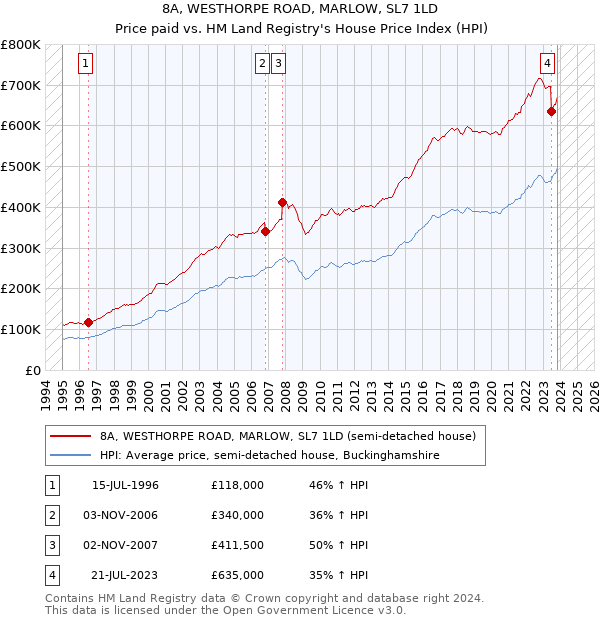 8A, WESTHORPE ROAD, MARLOW, SL7 1LD: Price paid vs HM Land Registry's House Price Index