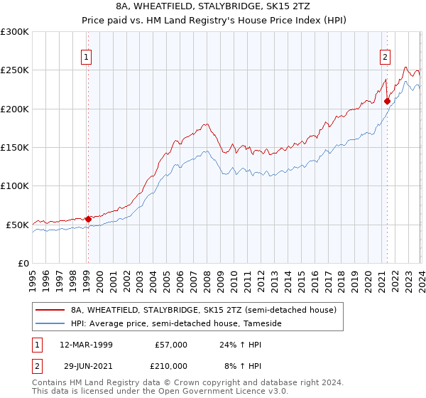 8A, WHEATFIELD, STALYBRIDGE, SK15 2TZ: Price paid vs HM Land Registry's House Price Index