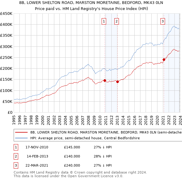 8B, LOWER SHELTON ROAD, MARSTON MORETAINE, BEDFORD, MK43 0LN: Price paid vs HM Land Registry's House Price Index