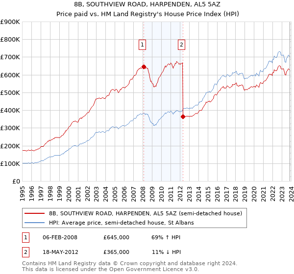 8B, SOUTHVIEW ROAD, HARPENDEN, AL5 5AZ: Price paid vs HM Land Registry's House Price Index