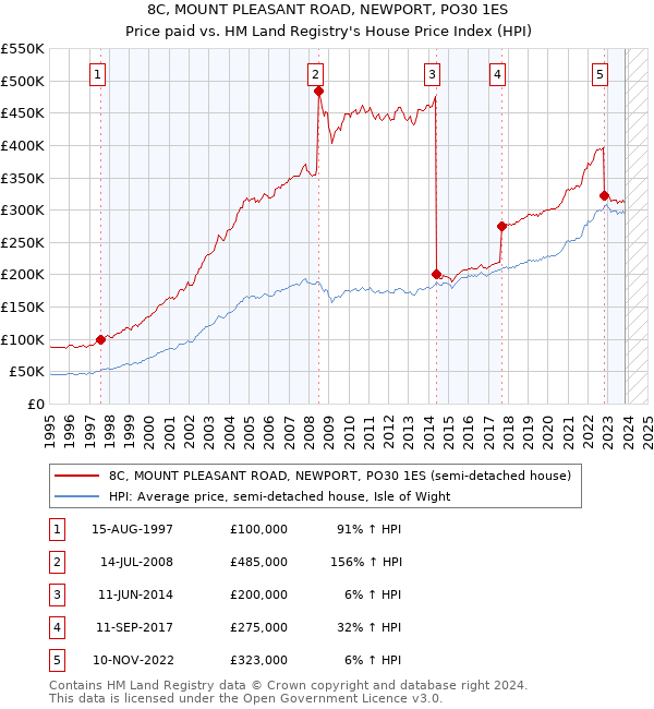 8C, MOUNT PLEASANT ROAD, NEWPORT, PO30 1ES: Price paid vs HM Land Registry's House Price Index