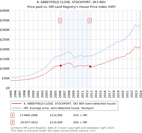 9, ABBEYFIELD CLOSE, STOCKPORT, SK3 8EH: Price paid vs HM Land Registry's House Price Index