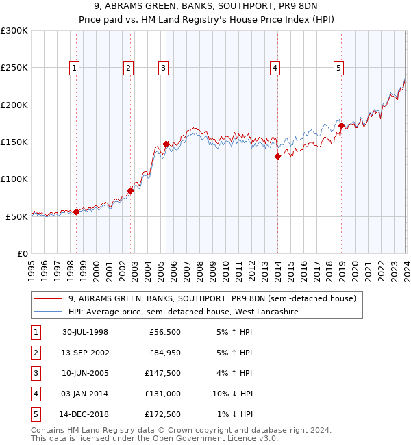 9, ABRAMS GREEN, BANKS, SOUTHPORT, PR9 8DN: Price paid vs HM Land Registry's House Price Index