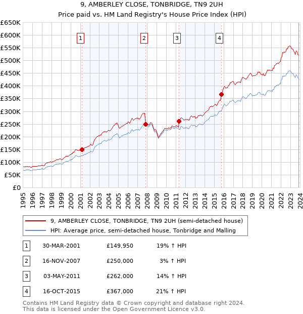 9, AMBERLEY CLOSE, TONBRIDGE, TN9 2UH: Price paid vs HM Land Registry's House Price Index