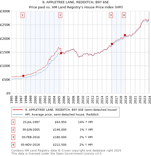 9, APPLETREE LANE, REDDITCH, B97 6SE: Price paid vs HM Land Registry's House Price Index