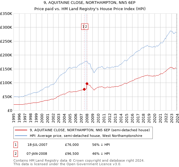 9, AQUITAINE CLOSE, NORTHAMPTON, NN5 6EP: Price paid vs HM Land Registry's House Price Index