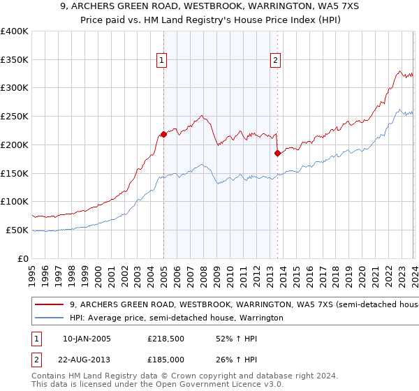 9, ARCHERS GREEN ROAD, WESTBROOK, WARRINGTON, WA5 7XS: Price paid vs HM Land Registry's House Price Index