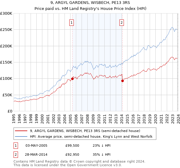 9, ARGYL GARDENS, WISBECH, PE13 3RS: Price paid vs HM Land Registry's House Price Index