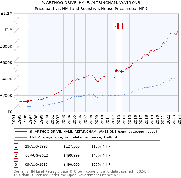 9, ARTHOG DRIVE, HALE, ALTRINCHAM, WA15 0NB: Price paid vs HM Land Registry's House Price Index