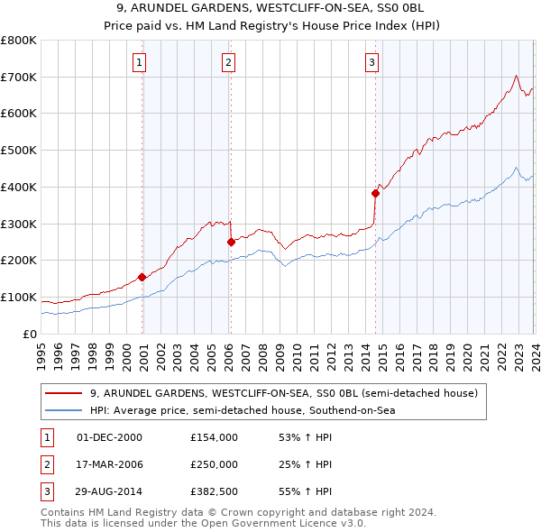 9, ARUNDEL GARDENS, WESTCLIFF-ON-SEA, SS0 0BL: Price paid vs HM Land Registry's House Price Index