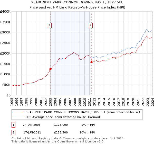 9, ARUNDEL PARK, CONNOR DOWNS, HAYLE, TR27 5EL: Price paid vs HM Land Registry's House Price Index