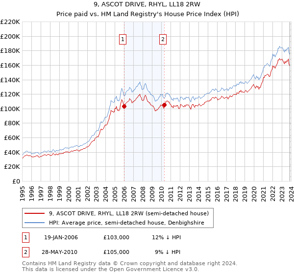 9, ASCOT DRIVE, RHYL, LL18 2RW: Price paid vs HM Land Registry's House Price Index