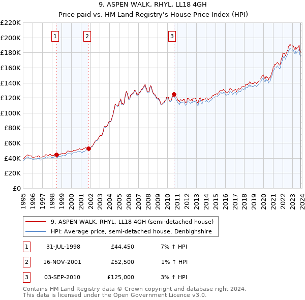 9, ASPEN WALK, RHYL, LL18 4GH: Price paid vs HM Land Registry's House Price Index