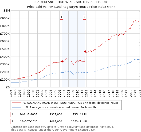 9, AUCKLAND ROAD WEST, SOUTHSEA, PO5 3NY: Price paid vs HM Land Registry's House Price Index