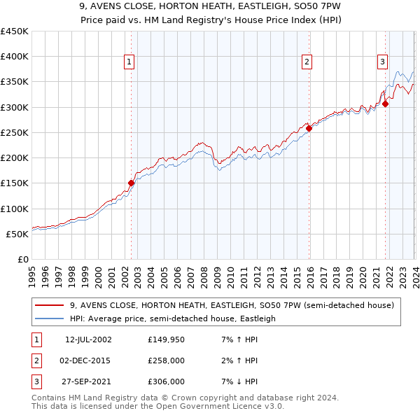 9, AVENS CLOSE, HORTON HEATH, EASTLEIGH, SO50 7PW: Price paid vs HM Land Registry's House Price Index