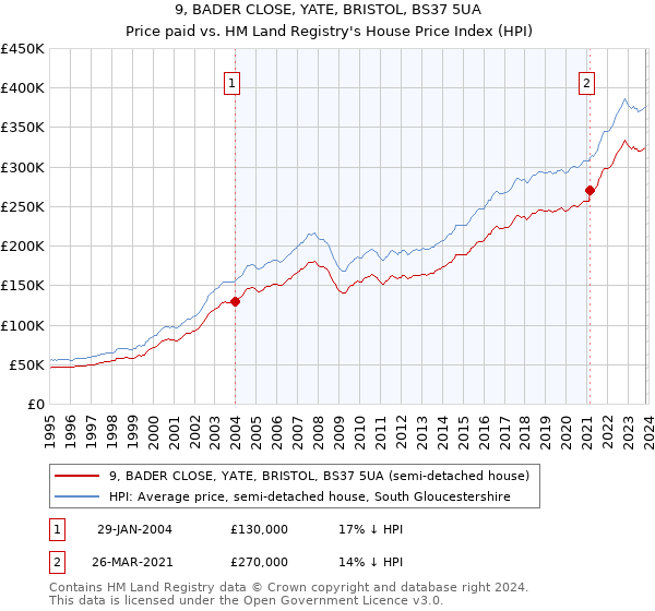 9, BADER CLOSE, YATE, BRISTOL, BS37 5UA: Price paid vs HM Land Registry's House Price Index