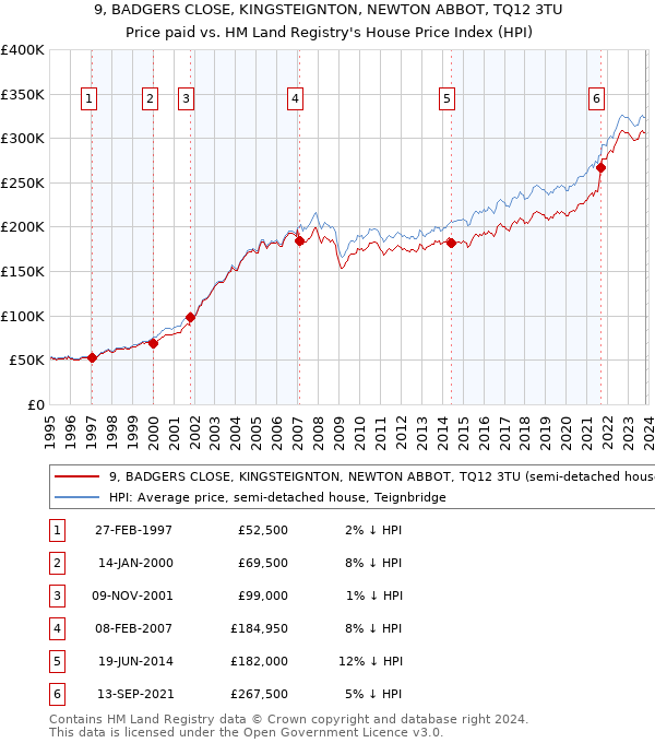 9, BADGERS CLOSE, KINGSTEIGNTON, NEWTON ABBOT, TQ12 3TU: Price paid vs HM Land Registry's House Price Index