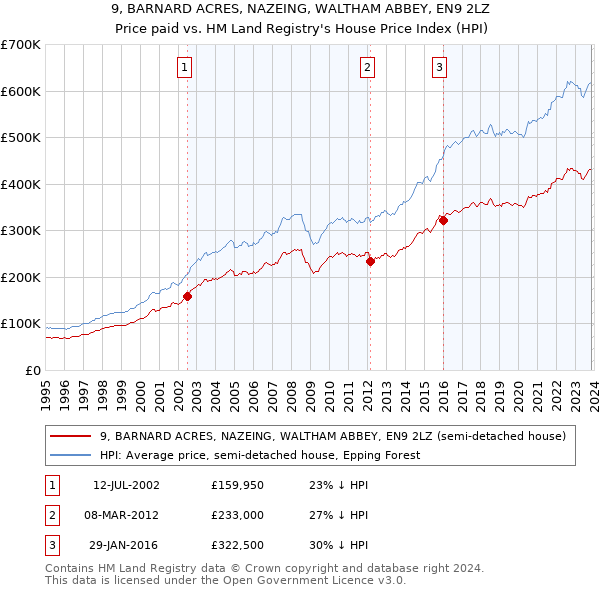 9, BARNARD ACRES, NAZEING, WALTHAM ABBEY, EN9 2LZ: Price paid vs HM Land Registry's House Price Index